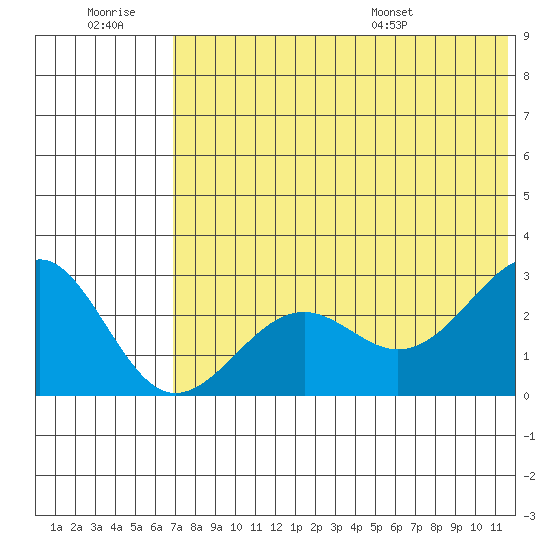 Otter Point tide chart for Monday, July 10, 2023