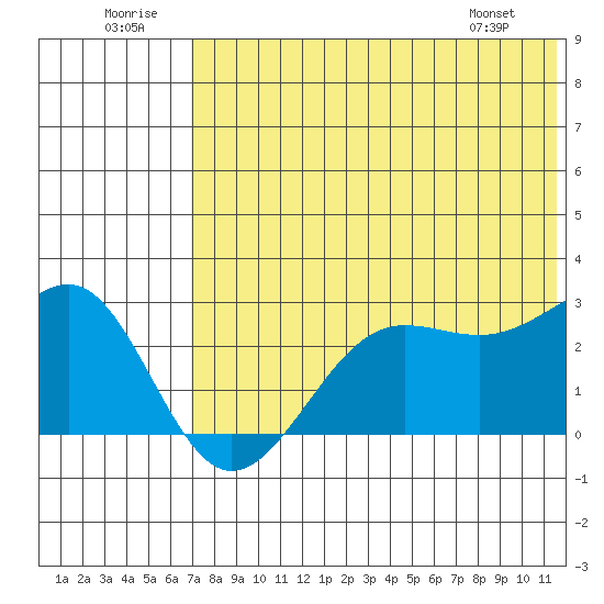 Otter Point tide chart for Wednesday, July 12, 2023