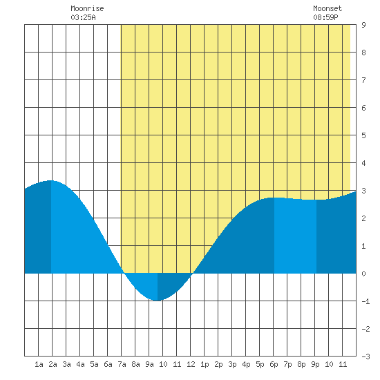 Otter Point tide chart for Thursday, July 13, 2023