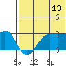 Otter Point tide chart for Thursday, July 13, 2023