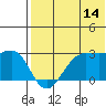 Otter Point tide chart for Friday, July 14, 2023