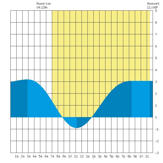 Otter Point tide chart for Saturday, July 15, 2023
