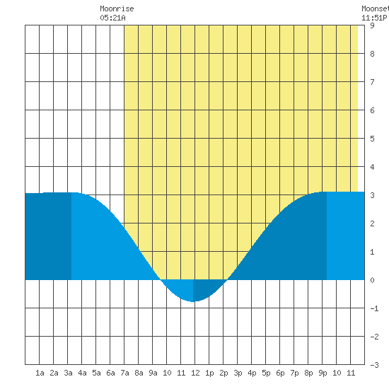 Otter Point tide chart for Sunday, July 16, 2023