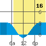 Otter Point tide chart for Sunday, July 16, 2023