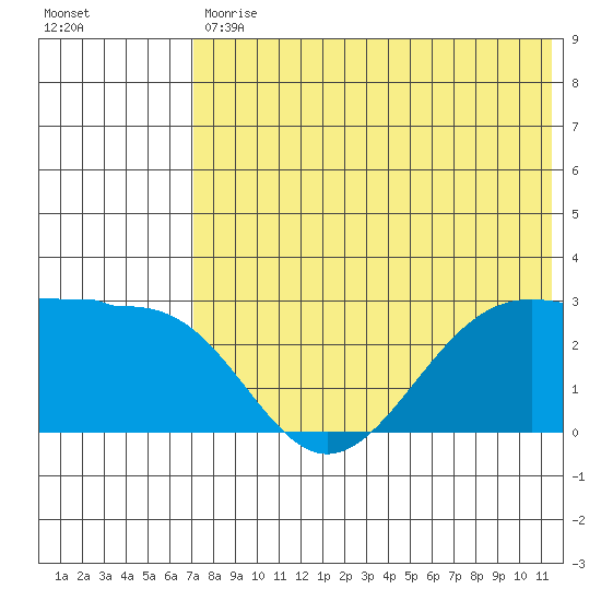 Otter Point tide chart for Tuesday, July 18, 2023