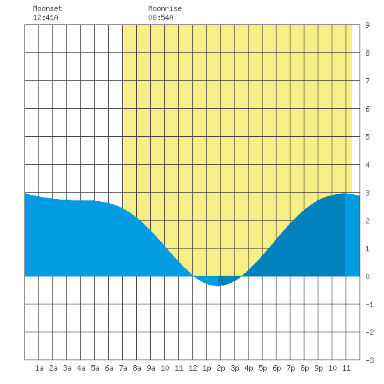 Otter Point tide chart for Wednesday, July 19, 2023