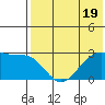 Otter Point tide chart for Wednesday, July 19, 2023