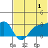 Otter Point tide chart for Saturday, July 1, 2023