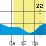 Otter Point tide chart for Saturday, July 22, 2023