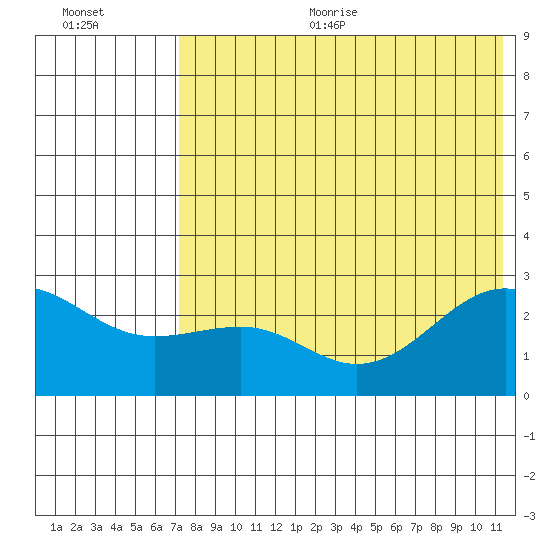 Otter Point tide chart for Sunday, July 23, 2023