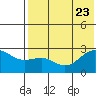 Otter Point tide chart for Sunday, July 23, 2023