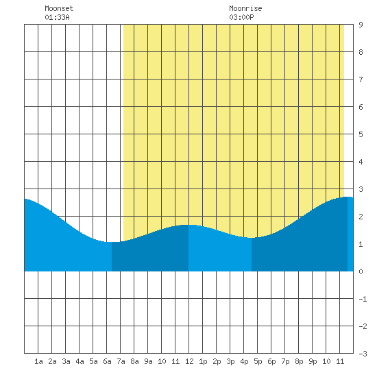 Otter Point tide chart for Monday, July 24, 2023