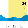 Otter Point tide chart for Monday, July 24, 2023