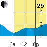 Otter Point tide chart for Tuesday, July 25, 2023