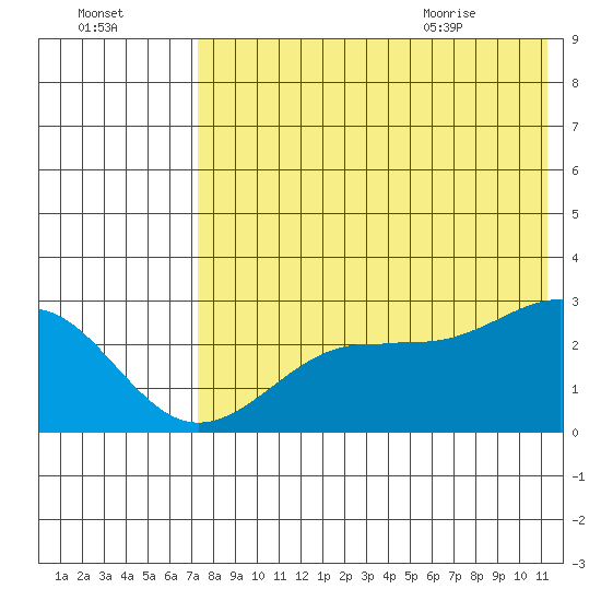 Otter Point tide chart for Wednesday, July 26, 2023