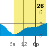 Otter Point tide chart for Wednesday, July 26, 2023
