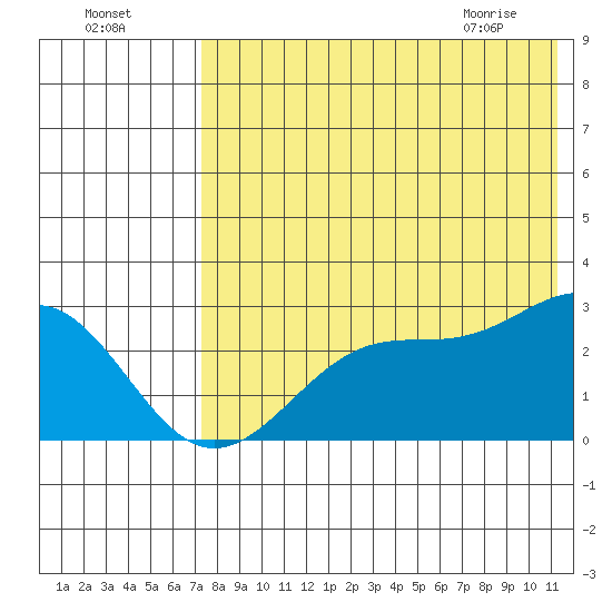 Otter Point tide chart for Thursday, July 27, 2023