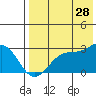 Otter Point tide chart for Friday, July 28, 2023