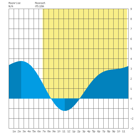 Otter Point tide chart for Sunday, July 2, 2023