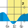 Otter Point tide chart for Sunday, July 2, 2023