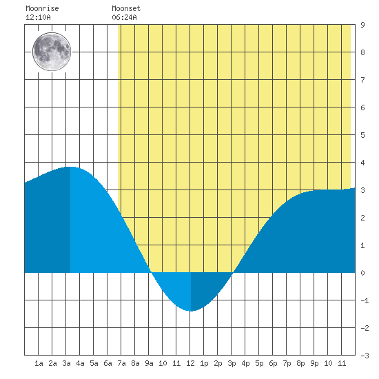 Otter Point tide chart for Monday, July 3, 2023