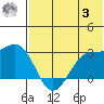 Otter Point tide chart for Monday, July 3, 2023
