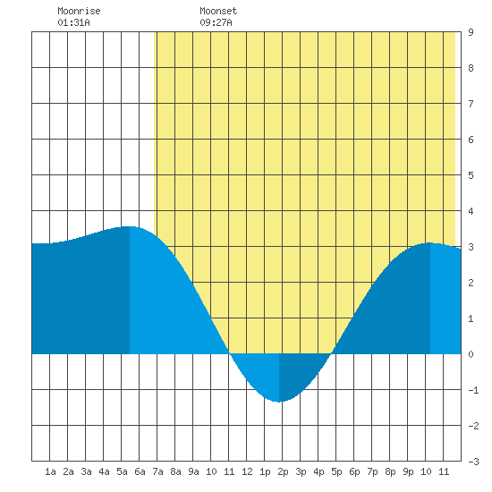 Otter Point tide chart for Wednesday, July 5, 2023