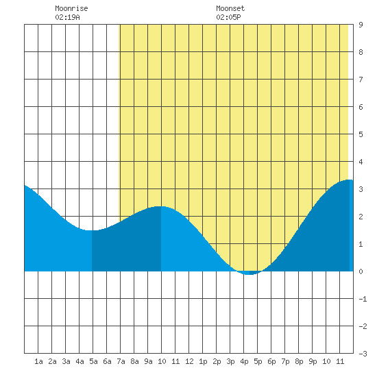 Otter Point tide chart for Saturday, July 8, 2023