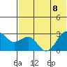 Otter Point tide chart for Saturday, July 8, 2023