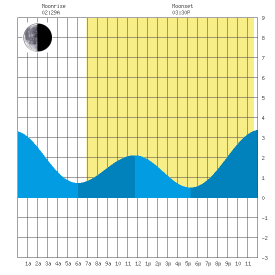 Otter Point tide chart for Sunday, July 9, 2023