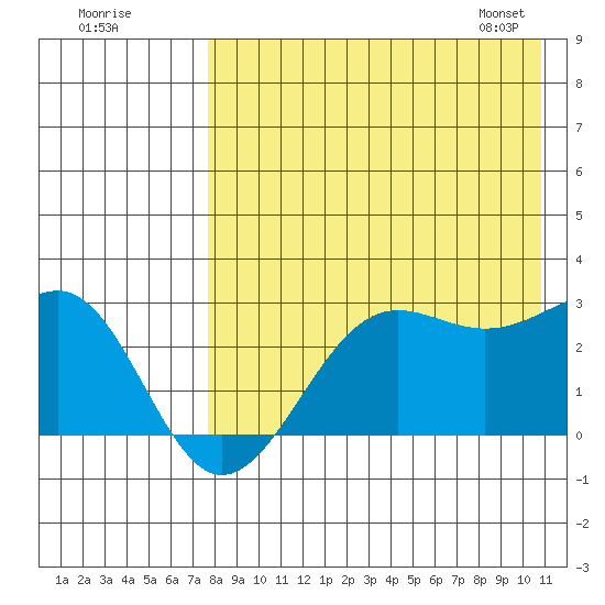 Otter Point tide chart for Thursday, August 10, 2023