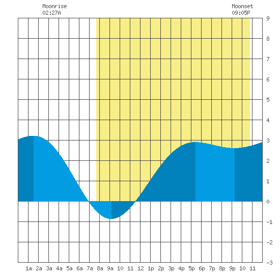 Otter Point tide chart for Friday, August 11, 2023
