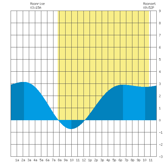 Otter Point tide chart for Saturday, August 12, 2023