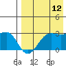 Otter Point tide chart for Saturday, August 12, 2023