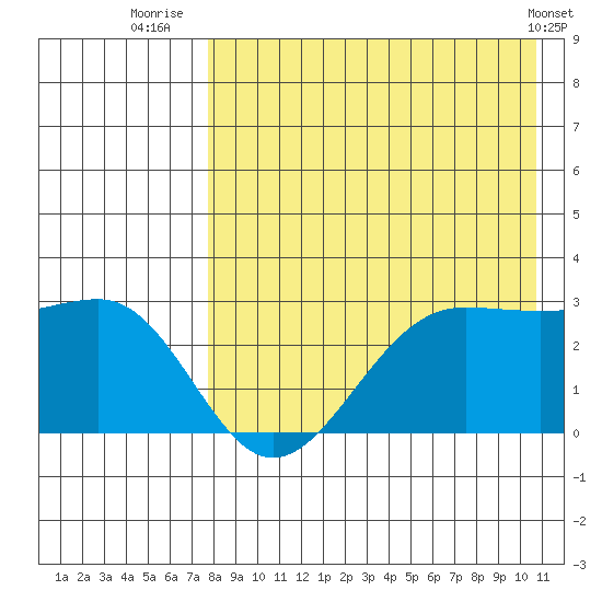 Otter Point tide chart for Sunday, August 13, 2023