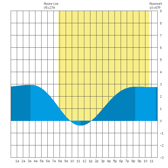 Otter Point tide chart for Monday, August 14, 2023