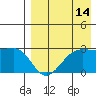 Otter Point tide chart for Monday, August 14, 2023