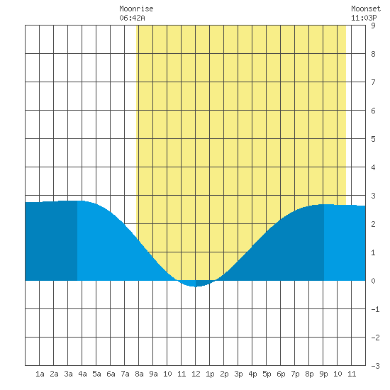 Otter Point tide chart for Tuesday, August 15, 2023