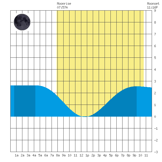 Otter Point tide chart for Wednesday, August 16, 2023