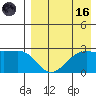 Otter Point tide chart for Wednesday, August 16, 2023