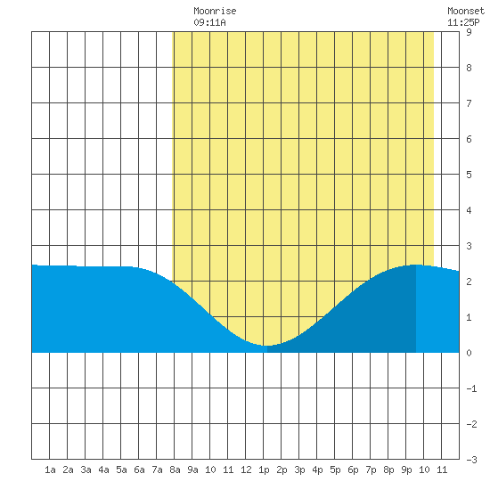 Otter Point tide chart for Thursday, August 17, 2023