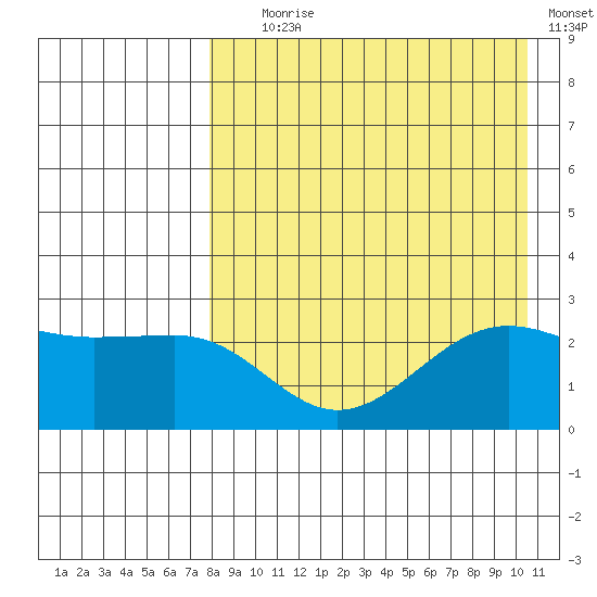 Otter Point tide chart for Friday, August 18, 2023