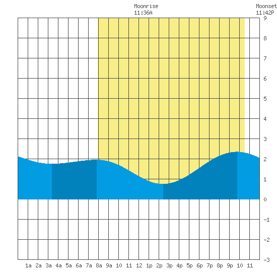 Otter Point tide chart for Saturday, August 19, 2023