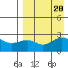 Otter Point tide chart for Sunday, August 20, 2023