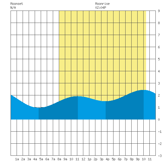 Otter Point tide chart for Monday, August 21, 2023