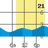 Otter Point tide chart for Monday, August 21, 2023