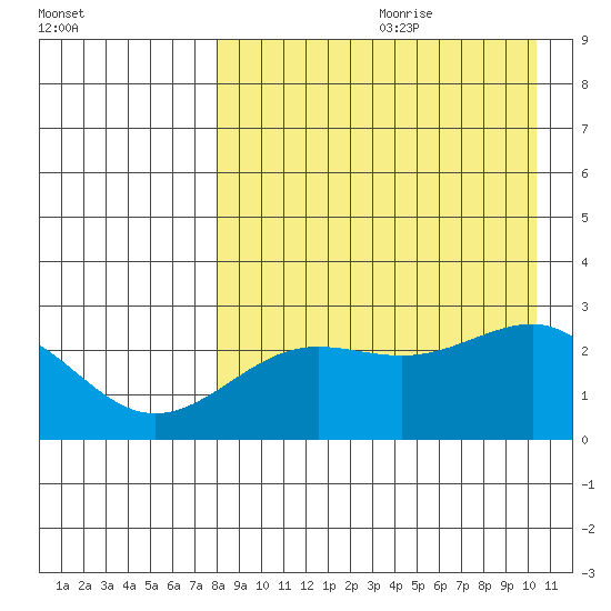 Otter Point tide chart for Tuesday, August 22, 2023