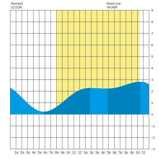 Otter Point tide chart for Wednesday, August 23, 2023