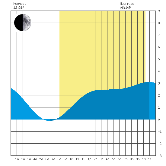 Otter Point tide chart for Thursday, August 24, 2023