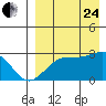 Otter Point tide chart for Thursday, August 24, 2023